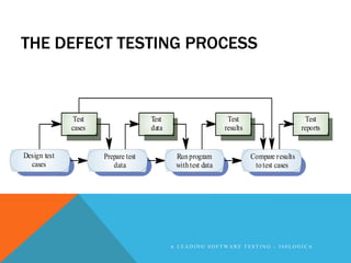 THE DEFECT TESTING PROCESS



               Test                  Test                      Test                         Test
              cases                  data                     results                     reports


Design test           Prepare test           Run program                Compare results
  cases                  data                with test data              to test cases




                                            A LEADING SOFTWARE TESTING - 360LOGICA
 