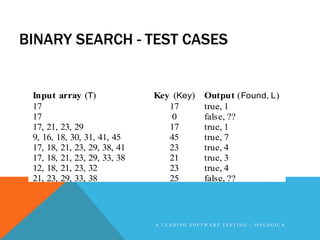 BINARY SEARCH - TEST CASES


 Input array (T)              Key (Key)     Output ( Found, L )
 17                              17         true, 1
 17                               0         false, ??
 17, 21, 23, 29                  17         true, 1
 9, 16, 18, 30, 31, 41, 45       45         true, 7
 17, 18, 21, 23, 29, 38, 41      23         true, 4
 17, 18, 21, 23, 29, 33, 38      21         true, 3
 12, 18, 21, 23, 32              23         true, 4
 21, 23, 29, 33, 38              25         false, ??




                              A LEADING SOFTWARE TESTING - 360LOGICA
 