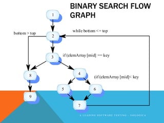 BINARY SEARCH FLOW
               1       GRAPH
                        while bottom <= top
bottom > top
               2




               3   if (elemArray [mid] == key



        8                  4
                                    (if (elemArray [mid]< key

                   5                6
        9

                           7

                            A LEADING SOFTWARE TESTING - 360LOGICA
 