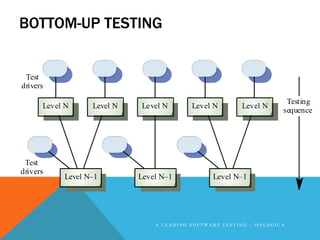 BOTTOM-UP TESTING


 Test
drivers
                                                                      Testing
      Level N     Level N   Le vel N      Level N        Level N
                                                                     sequence




 Test
drivers
           Level N–1        Level N–1           Level N–1




                                A LEADING SOFTWARE TESTING - 360LOGICA
 
