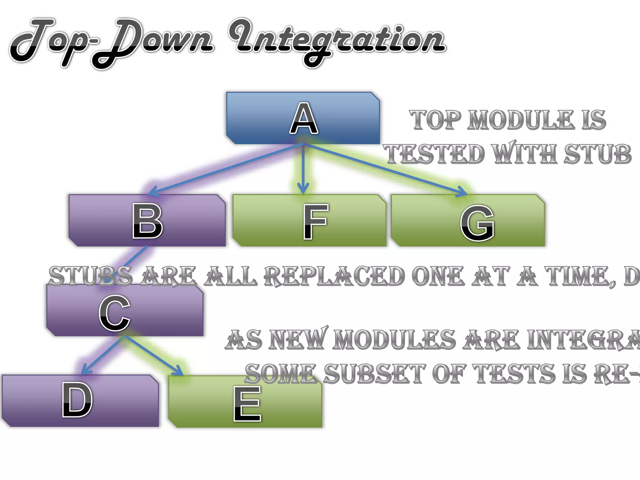 Top-Down IntegrationATop module is tested with StubBFGStubs are all Replaced one at a time, Depth firstCAs new modules are integrated, some subset of tests is re-runDE