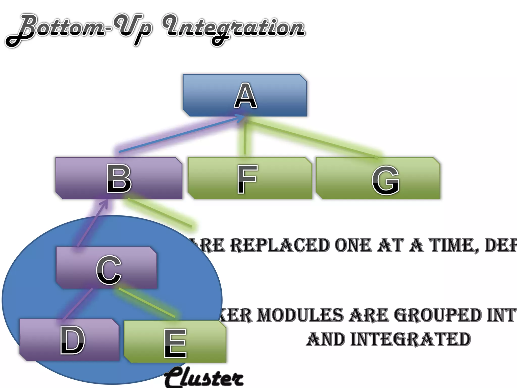 Bottom-Up IntegrationABFGDrivers are replaced one at a time, Depth First.CWorker modules are grouped into builds and IntegratedDECluster
