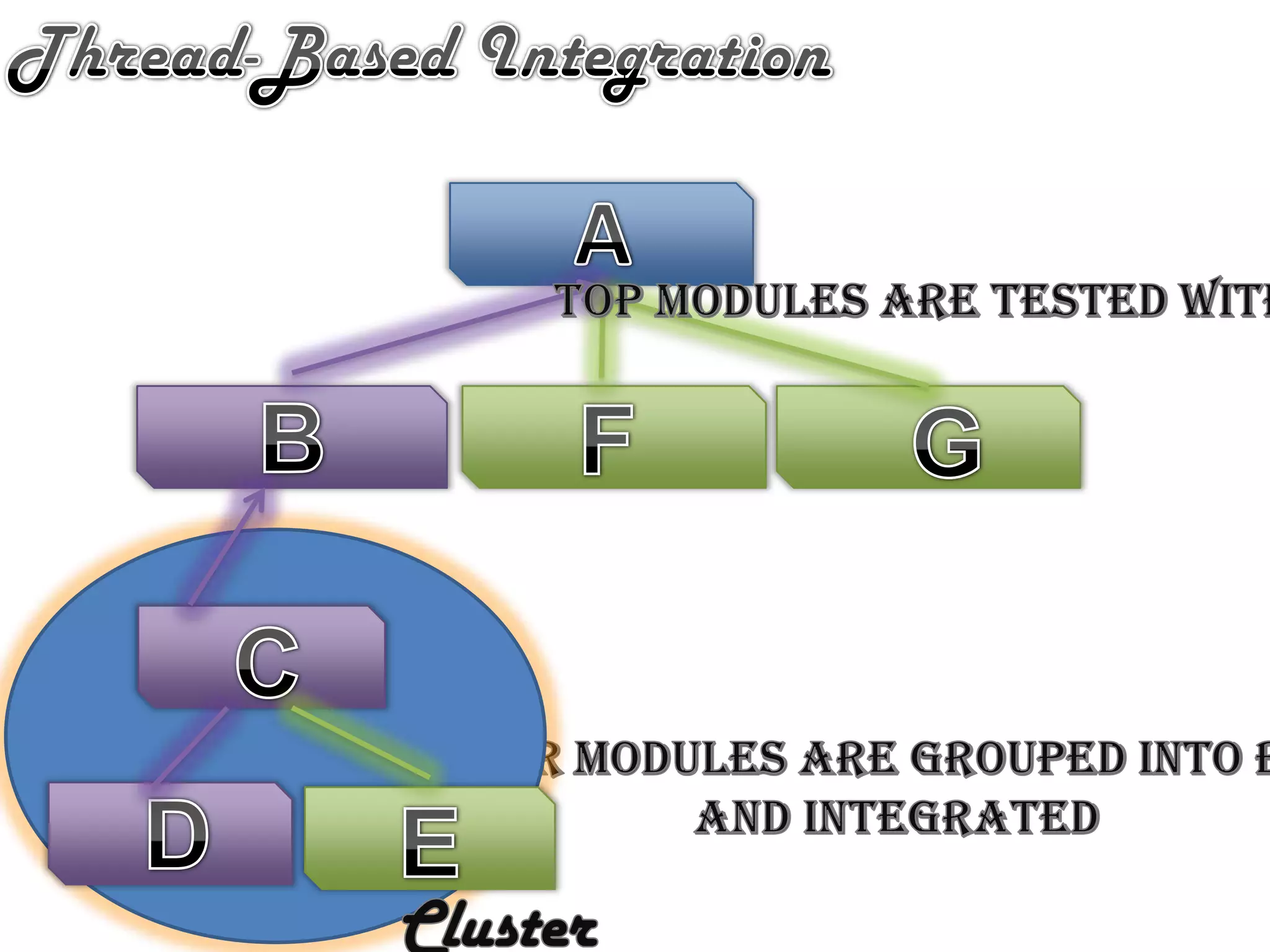 Thread-Based IntegrationATop Modules are tested with stubsBFGCWorker modules are grouped into builds and IntegratedDECluster