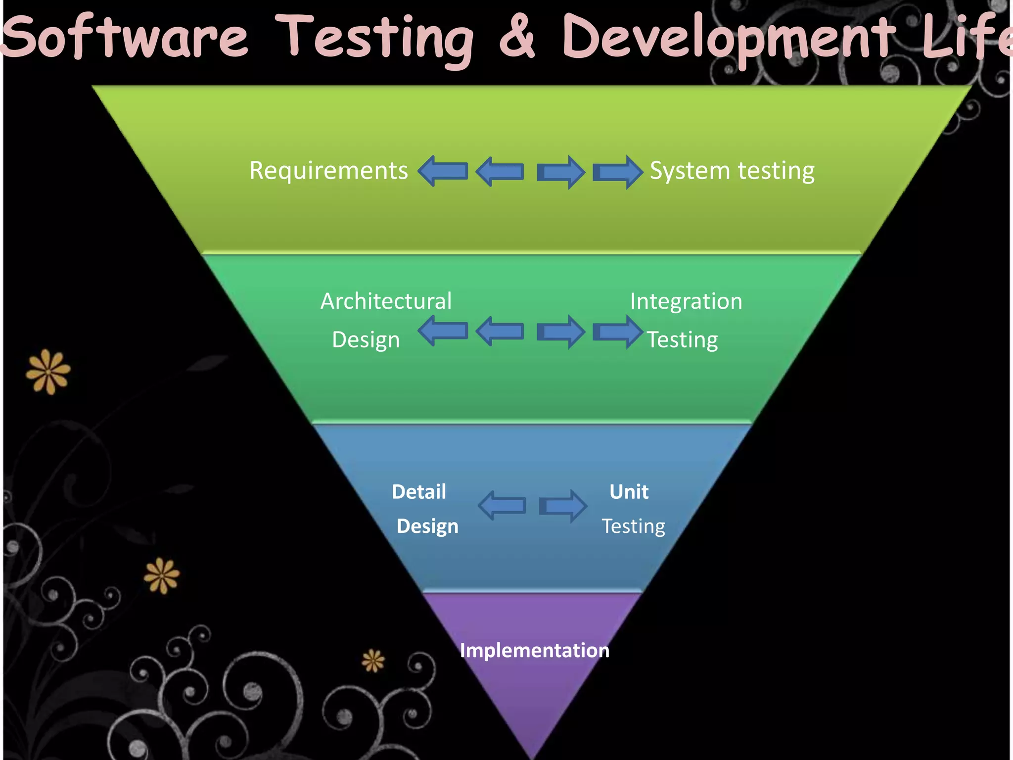 Software Testing & Development Life Cycle