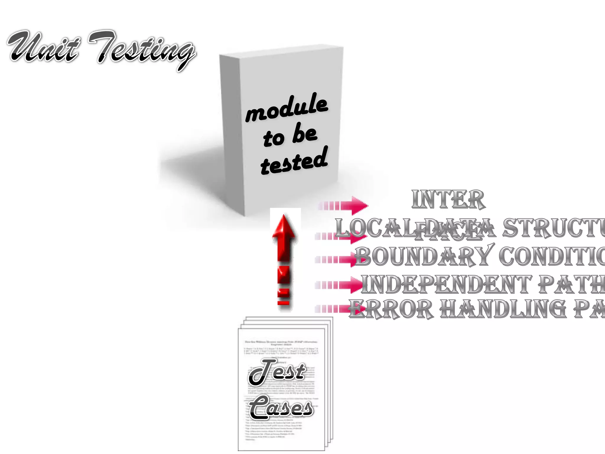 Unit Testingmoduleto betestedInterfaceLocal Data StructuresBoundary ConditionsIndependent pathsError Handling PathsTest Cases