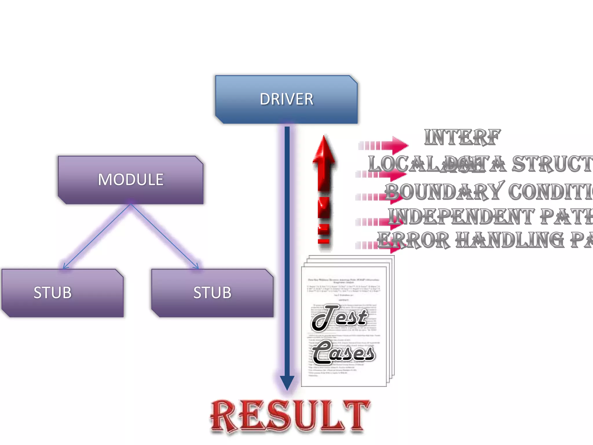 InterfaceModuleLocal Data StructuresBoundary ConditionsDriverIndependent pathsError Handling PathsstubstubTest CasesResult