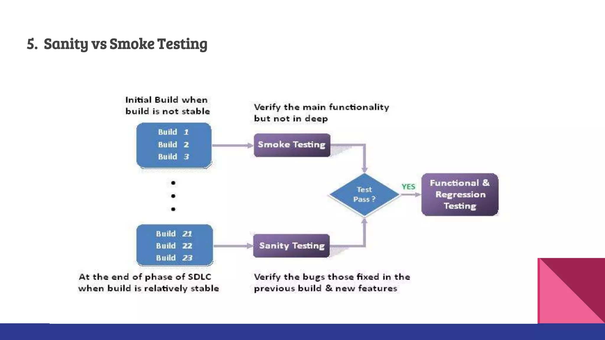 5. Sanity vs Smoke Testing
 