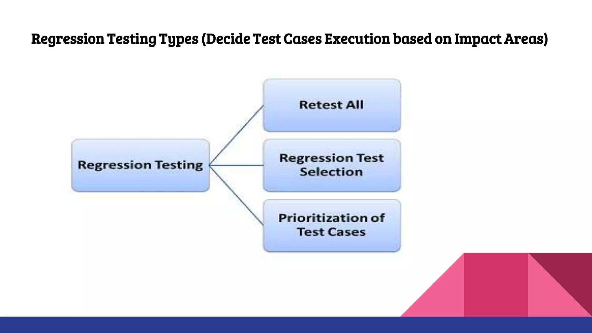 Regression Testing Types (Decide Test Cases Execution based on Impact Areas)
 