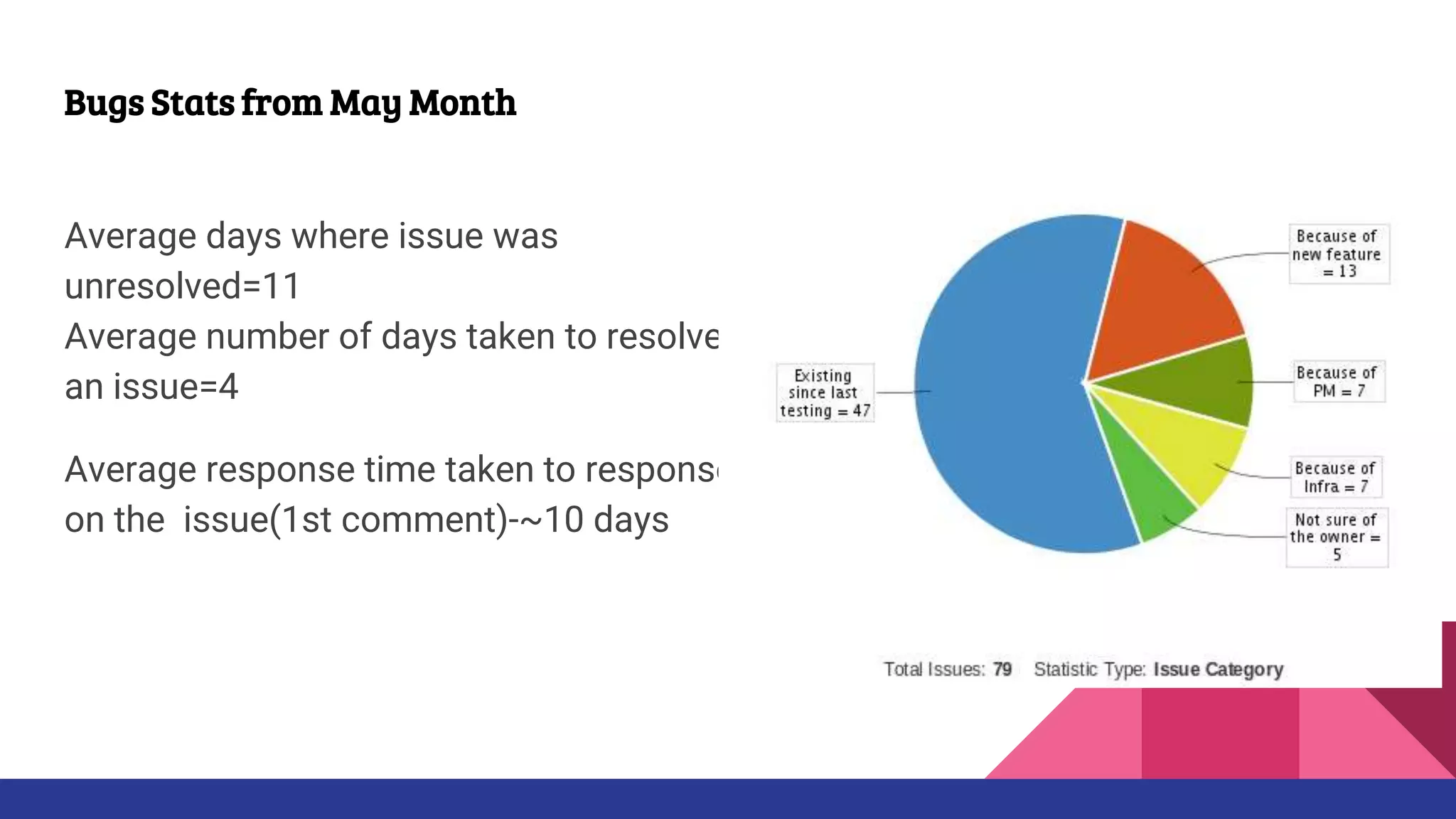 Bugs Stats from May Month
Average days where issue was
unresolved=11
Average number of days taken to resolve
an issue=4
Average response time taken to response
on the issue(1st comment)-~10 days
 