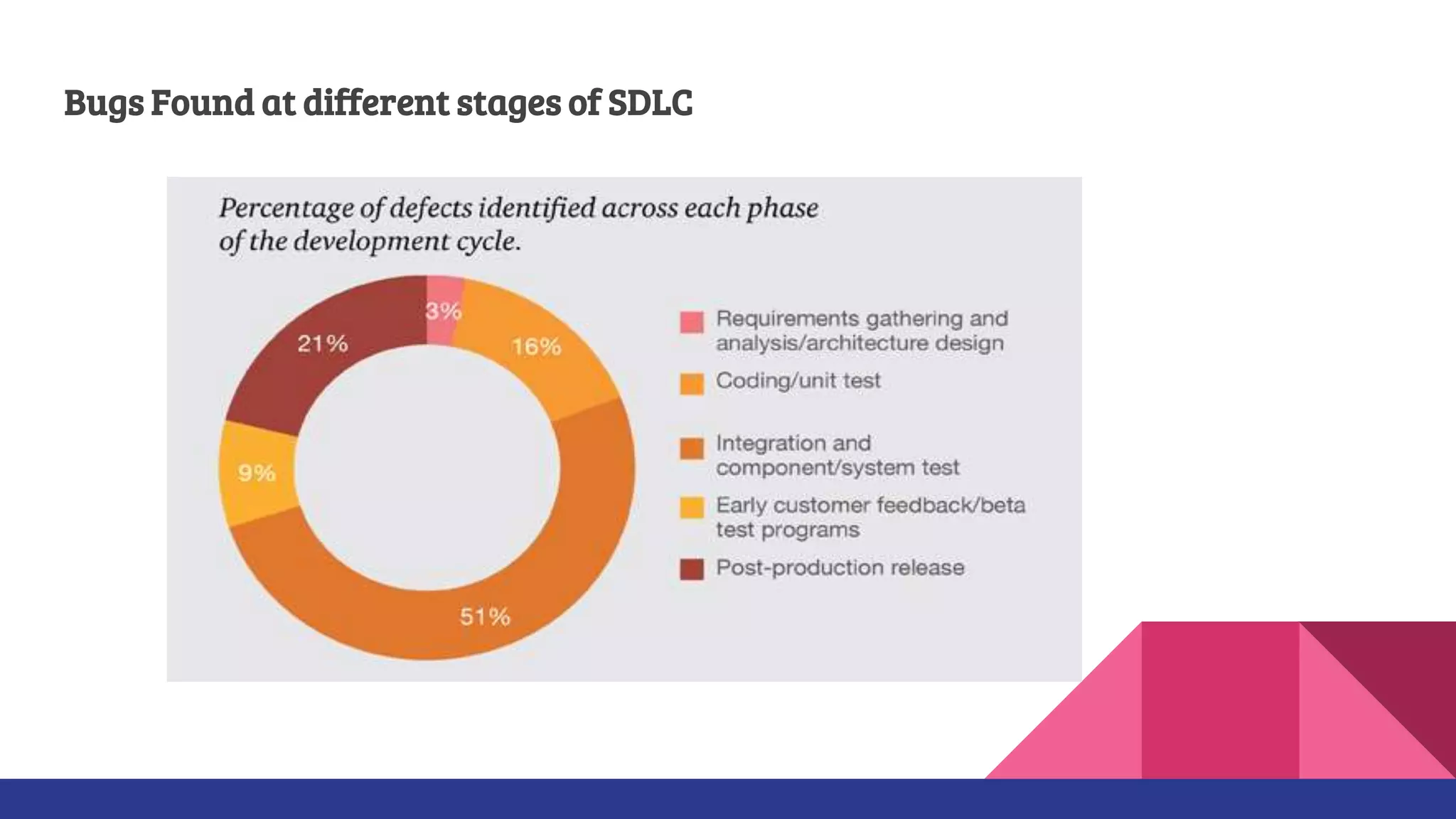 Bugs Found at different stages of SDLC
 