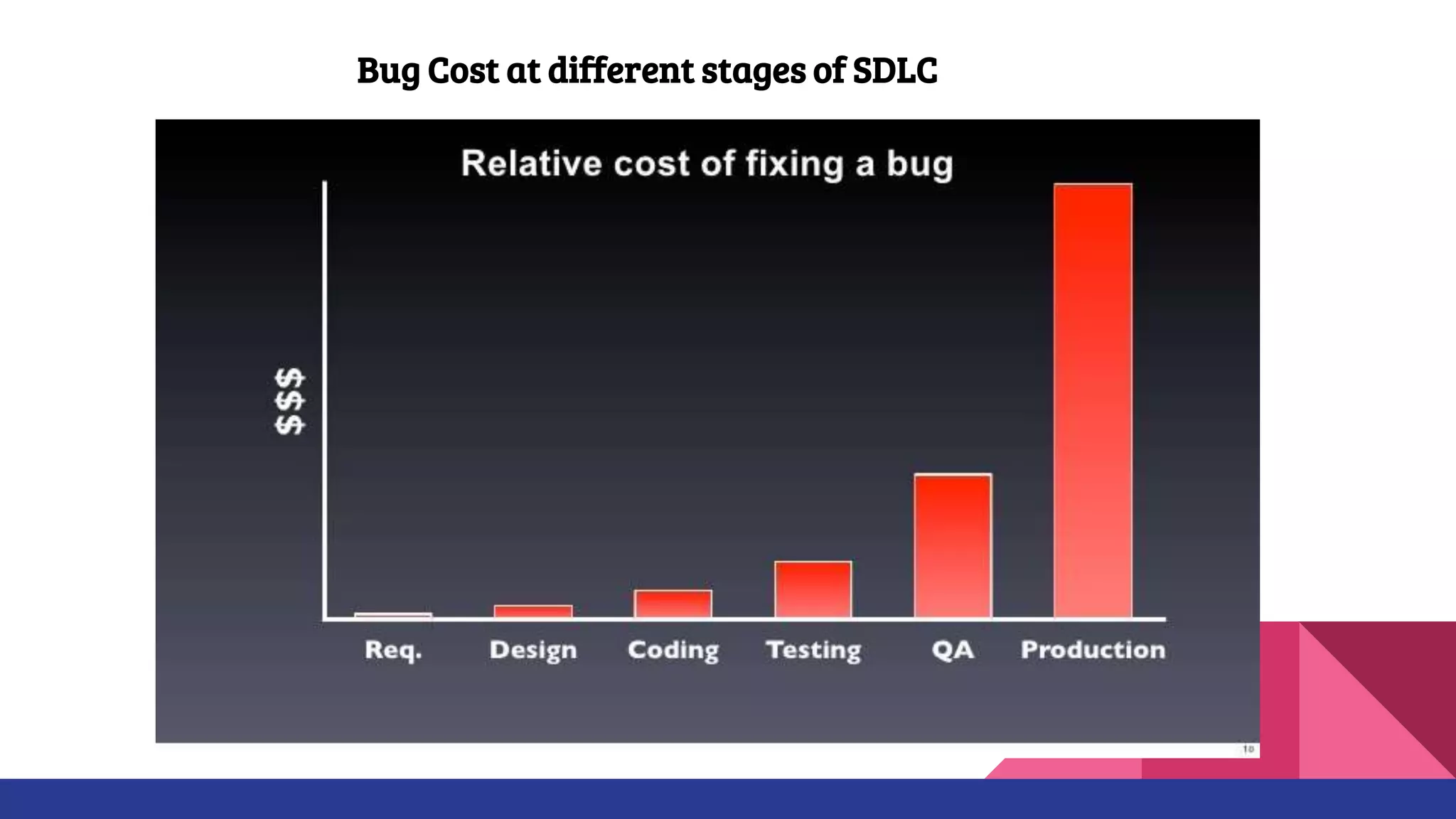 Bug Cost at different stages of SDLC
 