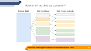 Refactoring code using extraction method to make writing tests easier 15
 