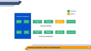 31Continuous integration, delivery and development
 