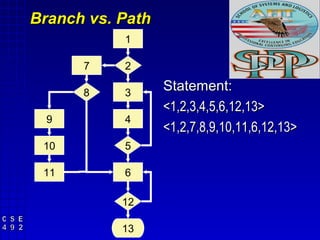 Branch vs. Path
           1

      7    2

      8    3
                  Statement:
                  <1,2,3,4,5,6,12,13>
  9        4
                  <1,2,7,8,9,10,11,6,12,13>
 10        5

 11        6

           12

           13
 