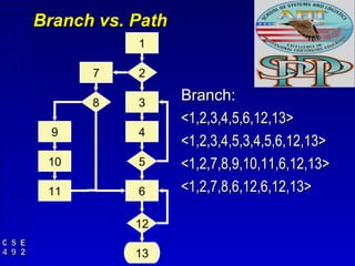 Branch vs. Path
           1

      7    2

      8    3
                  Branch:
                  <1,2,3,4,5,6,12,13>
  9        4
                  <1,2,3,4,5,3,4,5,6,12,13>
 10        5      <1,2,7,8,9,10,11,6,12,13>
 11        6      <1,2,7,8,6,12,6,12,13>

           12

           13
 