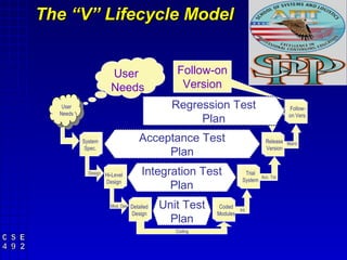 The “V” Lifecycle Model


                     User                    Follow-on
                     Needs                    Version
   User                                     Regression Test                         Follow-
  Needs
                                                 Plan                               on Vers.



          System                  Acceptance Test                         Release Maint.
           Spec.                                                          Version
                                       Plan
            Design Hi-Level        Integration Test              Trial
                                                                       Acc. Tst.
                                                                System
                   Design
                                         Plan
                     Mod. Des. Detailed   Unit Test    Coded
                                                              Int.
                               Design                 Modules
                                            Plan
                                             Coding
 