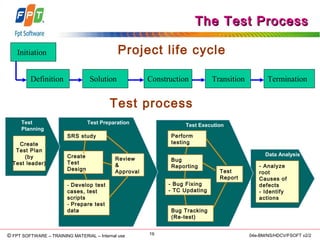 © Copyright 2006 FPT Software 19© FPT SOFTWARE – TRAINING MATERIAL – Internal use 04e-BM/NS/HDCV/FSOFT v2/2
The Test ProcessThe Test Process
Data Analysis
- Analyze
root
Causes of
defects
- Identify
actions
Test Execution
Perform
testing
Bug
Reporting
- Bug Fixing
- TC Updating
Bug Tracking
(Re-test)
Test
Report
Test Preparation
SRS study
Create
Test
Design
Review
&
Approval
- Develop test
cases, test
scripts
- Prepare test
data
Test
Planning
Create
Test Plan
(by
Test leader)
Definition Solution Construction Transition Termination
Initiation Project life cycle
Test process
 