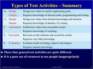 Types of Test Activities – Summary
    1a. Design                            Design test values to satisfy engineering goals
              Criteria                    Requires knowledge of discrete math, programming and testing
    1b. Design                            Design test values from domain knowledge and intuition
              Human                       Requires knowledge of domain, UI, testing
    2.        Automation Embed test values into executable scripts
                                          Requires knowledge of scripting
    3.        Execution                   Run tests on the software and record the results
                                          Requires very little knowledge
    4.        Evaluation                  Evaluate results of testing, report to developers
                                          Requires domain knowledge

   These four general test activities are quite different
   It is a poor use of resources to use people inappropriately


Introduction to Software Testing (Ch 1)                               © Ammann & Offutt                  29
 