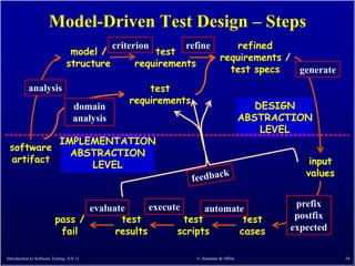 Model-Driven Test Design – Steps
                                              criterion      refine    refined
                                 model /               test
                                                                    requirements /
                                structure          requirements
                                                                      test specs   generate
           analysis                                   test
                                                  requirements
                                   domain                                               DESIGN
                                   analysis                                          ABSTRACTION
                                                                                         LEVEL
                            IMPLEMENTATION
 software
                              ABSTRACTION
 artifact                                                                                       input
                                 LEVEL
                                                                                               values


                                 evaluate      execute                                       prefix
                                                            automate
                          pass /        test           test         test                     postfix
                           fail        results       scripts       cases                    expected

Introduction to Software Testing (Ch 1)                          © Ammann & Offutt                      34
 