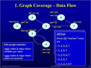 1. Graph Coverage – Data Flow
                                                                                  def = {m}
                                                      def = {a , m}
                                                                                  use = {y}
                                                         2                                            6
                def = {x, y}              use = {x}                           use = {a}                            use = {m}

                               1                                         5             use = {a}                   7
                                          use = {x} def = {a}
                                                                                          DefsDefs
                                                                                           All & Uses Pairs
                                                         3                                  All Uses
                                                                                          •Every(1,2)), (x, 1, (1,3))
                                                                                           (x, 1, def used once
                                                                                            Every def “reaches” every
                                                                                          • (y, 1, 4), (y, 1, 6)
                                                                                            use
                                                                                           • 1, 2, 5, 6, 7
    This graph contains:                                                 4                • (a, 2, (5,6)), (a, 2, (5,7)), (a,
                                                                                           ••(5,6)), 5, 6, 7
                                                                                              1, 2,
                                                                                          3, 1, 2, 5, 7 3, (5,7)),
                                                                                                     (a,
    • defs: nodes & edges where                                       def = {m}
    variables get values                                                                    •1, 2, 7), (m, 7
                                                                                              1, 2, 5, 7
                                                                                          ••(m, 3, 4, 3, 5,4, 7), (m, 6, 7)
                                                                      use = {y}
    • uses: nodes & edges where                                                              • 1, 3, 5, 6, 7
    values are accessed
                                                                                             • 1, 3, 5, 7
                                                                                             • 1, 3, 4, 3, 5,7
Introduction to Software Testing (Ch 1)                                           © Ammann & Offutt                             60
 