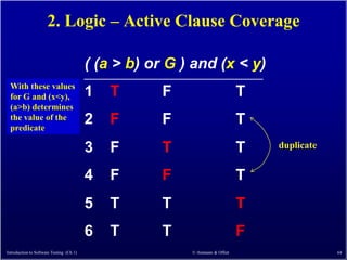 2. Logic – Active Clause Coverage

                                          ( (a > b) or G ) and (x < y)
 With these values
 for G and (x<y),                         1   T       F                       T
 (a>b) determines
 the value of the
 predicate
                                          2   F       F                       T
                                          3   F       T                       T   duplicate


                                          4   F       F                       T
                                          5   T       T                       T
                                          6   T       T                       F
Introduction to Software Testing (Ch 1)                   © Ammann & Offutt                   64
 