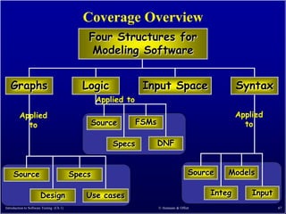 Coverage Overview
                                              Four Structures for
                                               Modeling Software


   Graphs                                    Logic               Input Space                        Syntax
                                                   Applied to
         Applied                                                                                    Applied
           to                                     Source        FSMs                                  to

                                                       Specs           DNF


     Source                               Specs                                        Source   Models

                       Design                 Use cases                                     Integ       Input
Introduction to Software Testing (Ch 1)                                © Ammann & Offutt                        67
 