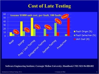 Cost of Late Testing
               Assume $1000 unit cost, per fault, 100 faults




      Software Engineering Institute; Carnegie Mellon University; Handbook CMU/SEI-96-HB-002

Introduction to Software Testing (Ch 1)               © Ammann & Offutt                        81
 