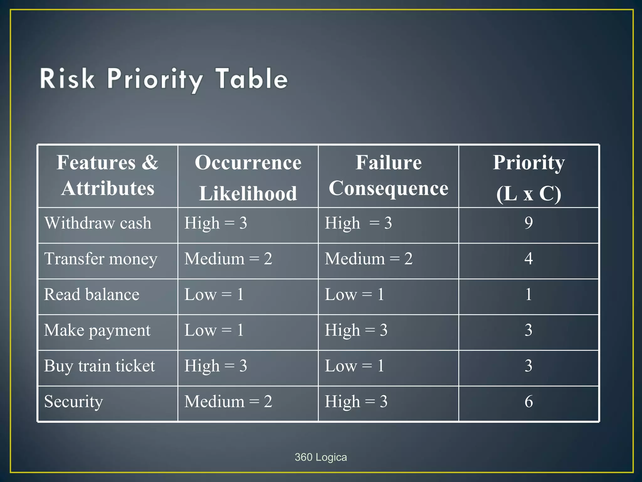 Features &         Occurrence          Failure     Priority
 Attributes         Likelihood        Consequence   (L x C)
Withdraw cash      High = 3          High = 3          9

Transfer money     Medium = 2        Medium = 2        4

Read balance       Low = 1           Low = 1           1

Make payment       Low = 1           High = 3          3

Buy train ticket   High = 3          Low = 1           3

Security           Medium = 2        High = 3          6


                                360 Logica
 