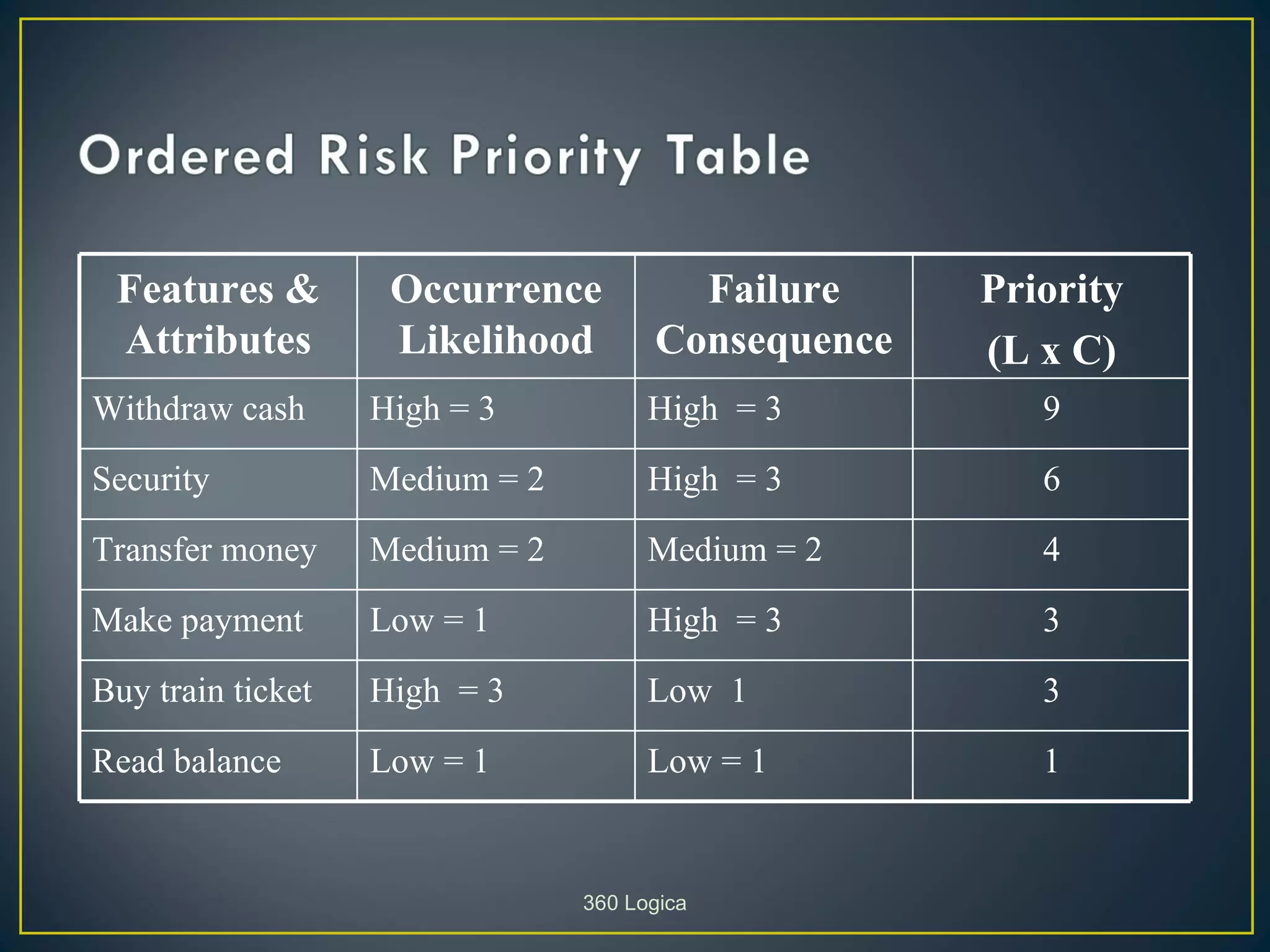 Features &         Occurrence          Failure     Priority
 Attributes         Likelihood        Consequence   (L x C)
Withdraw cash      High = 3           High = 3         9

Security           Medium = 2         High = 3         6

Transfer money     Medium = 2         Medium = 2       4

Make payment       Low = 1            High = 3         3

Buy train ticket   High = 3           Low 1            3

Read balance       Low = 1            Low = 1          1


                                360 Logica
 