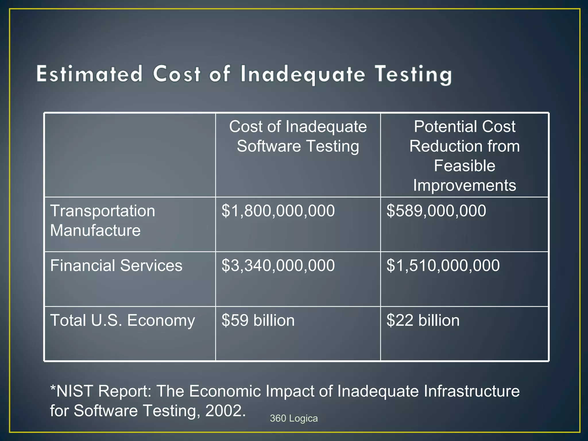 Cost of Inadequate      Potential Cost
                        Software Testing       Reduction from
                                                 Feasible
                                               Improvements
Transportation        $1,800,000,000        $589,000,000
Manufacture

Financial Services    $3,340,000,000        $1,510,000,000


Total U.S. Economy    $59 billion           $22 billion



*NIST Report: The Economic Impact of Inadequate Infrastructure
for Software Testing, 2002. 360 Logica
 