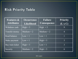 Features &         Occurrence          Failure     Priority
 Attributes         Likelihood        Consequence   (L x C)
Withdraw cash      High = 3          High = 3          9

Transfer money     Medium = 2        Medium = 2        4

Read balance       Low = 1           Low = 1           1

Make payment       Low = 1           High = 3          3

Buy train ticket   High = 3          Low = 1           3

Security           Medium = 2        High = 3          6


                                360 Logica
 