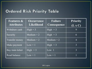 Features &         Occurrence          Failure     Priority
 Attributes         Likelihood        Consequence   (L x C)
Withdraw cash      High = 3           High = 3         9

Security           Medium = 2         High = 3         6

Transfer money     Medium = 2         Medium = 2       4

Make payment       Low = 1            High = 3         3

Buy train ticket   High = 3           Low 1            3

Read balance       Low = 1            Low = 1          1


                                360 Logica
 