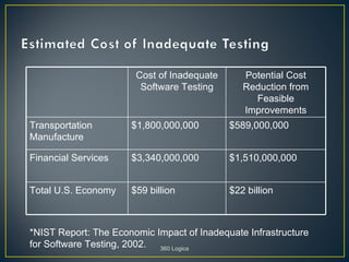 Cost of Inadequate      Potential Cost
                        Software Testing       Reduction from
                                                 Feasible
                                               Improvements
Transportation        $1,800,000,000        $589,000,000
Manufacture

Financial Services    $3,340,000,000        $1,510,000,000


Total U.S. Economy    $59 billion           $22 billion



*NIST Report: The Economic Impact of Inadequate Infrastructure
for Software Testing, 2002. 360 Logica
 