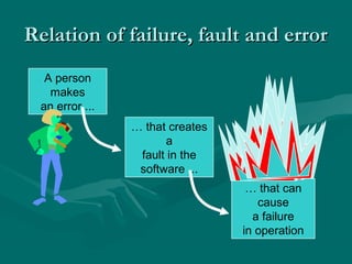Relation of failure, fault and error
A person
makes
an error ...
… that creates
a
fault in the
software ...
… that can
cause
a failure
in operation

 