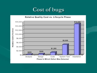 Cost of bugs

 