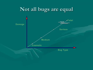 Not all bugs are equal
Fatal
Damage
Serious

Medium
Cosmetic
Bug Type

 