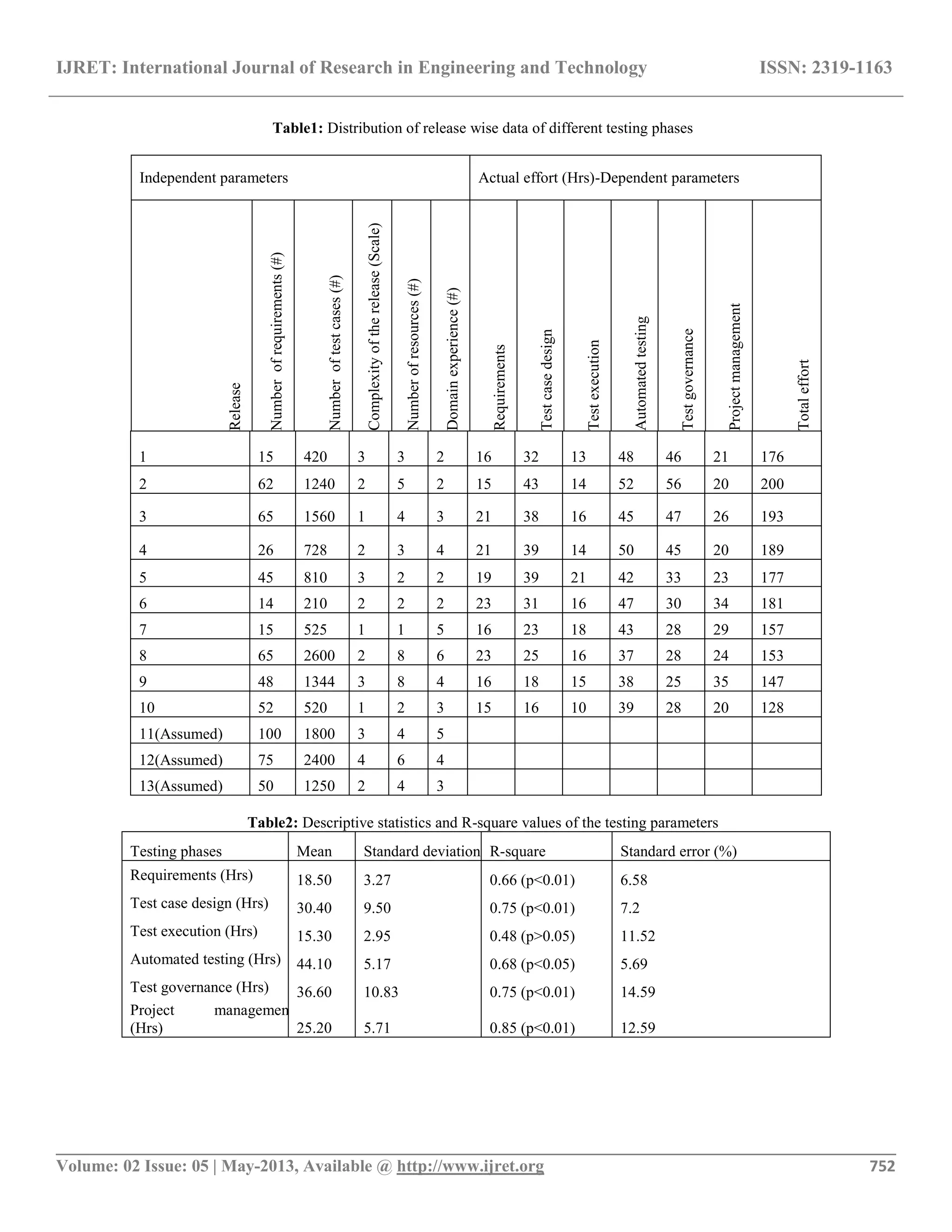 IJRET: International Journal of Research in Engineering and Technology ISSN: 2319-1163 __________________________________________________________________________________________ Volume: 02 Issue: 05 | May-2013, Available @ http://www.ijret.org 752 Table1: Distribution of release wise data of different testing phases Independent parameters Actual effort (Hrs)-Dependent parameters Release Numberofrequirements(#) Numberoftestcases(#) Complexityoftherelease(Scale) Numberofresources(#) Domainexperience(#) Requirements Testcasedesign Testexecution Automatedtesting Testgovernance Projectmanagement Totaleffort 1 15 420 3 3 2 16 32 13 48 46 21 176 2 62 1240 2 5 2 15 43 14 52 56 20 200 3 65 1560 1 4 3 21 38 16 45 47 26 193 4 26 728 2 3 4 21 39 14 50 45 20 189 5 45 810 3 2 2 19 39 21 42 33 23 177 6 14 210 2 2 2 23 31 16 47 30 34 181 7 15 525 1 1 5 16 23 18 43 28 29 157 8 65 2600 2 8 6 23 25 16 37 28 24 153 9 48 1344 3 8 4 16 18 15 38 25 35 147 10 52 520 1 2 3 15 16 10 39 28 20 128 11(Assumed) 100 1800 3 4 5 12(Assumed) 75 2400 4 6 4 13(Assumed) 50 1250 2 4 3 Table2: Descriptive statistics and R-square values of the testing parameters Testing phases Mean Standard deviation R-square Standard error (%) Requirements (Hrs) 18.50 3.27 0.66 (p<0.01) 6.58 Test case design (Hrs) 30.40 9.50 0.75 (p<0.01) 7.2 Test execution (Hrs) 15.30 2.95 0.48 (p>0.05) 11.52 Automated testing (Hrs) 44.10 5.17 0.68 (p<0.05) 5.69 Test governance (Hrs) 36.60 10.83 0.75 (p<0.01) 14.59 Project management (Hrs) 25.20 5.71 0.85 (p<0.01) 12.59 