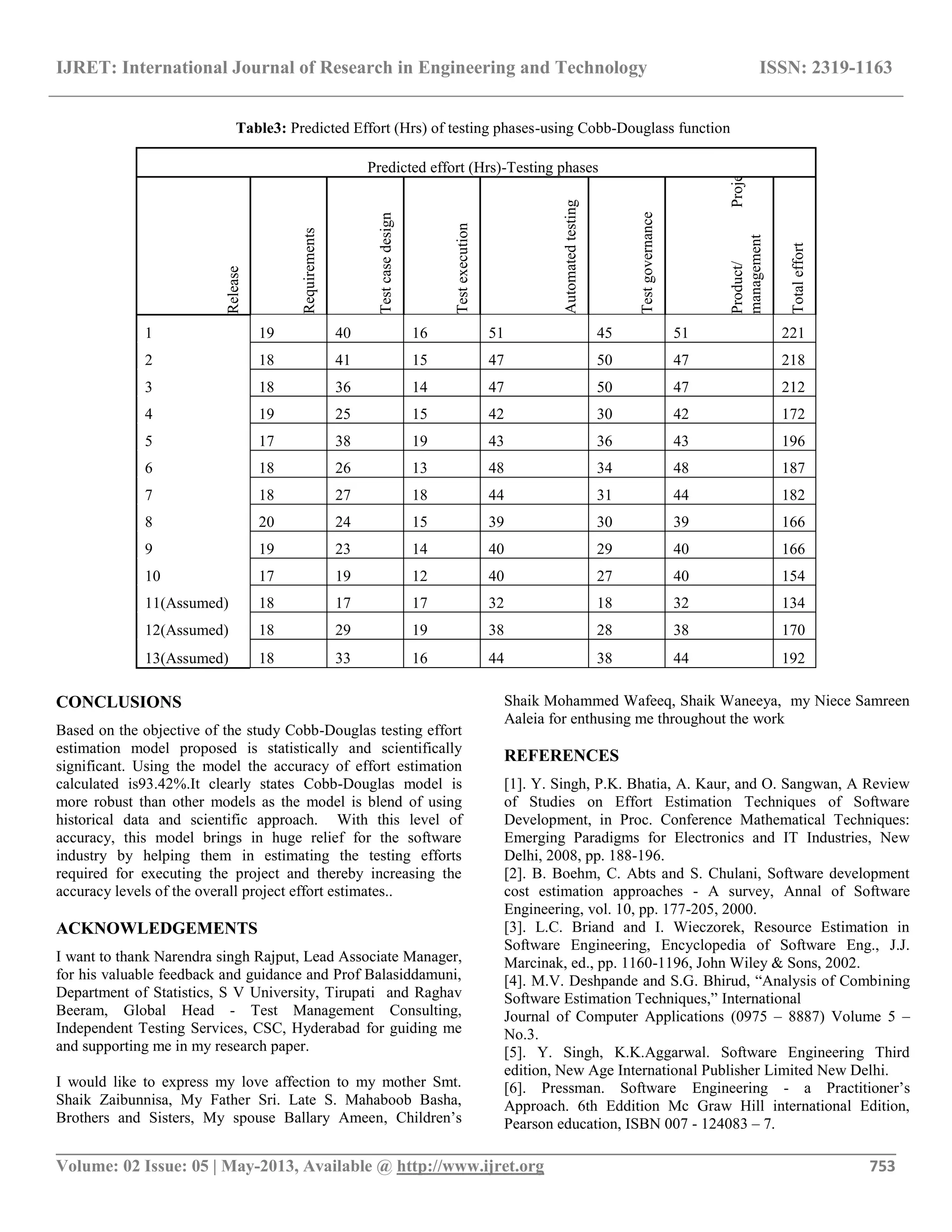 IJRET: International Journal of Research in Engineering and Technology ISSN: 2319-1163 __________________________________________________________________________________________ Volume: 02 Issue: 05 | May-2013, Available @ http://www.ijret.org 753 Table3: Predicted Effort (Hrs) of testing phases-using Cobb-Douglass function CONCLUSIONS Based on the objective of the study Cobb-Douglas testing effort estimation model proposed is statistically and scientifically significant. Using the model the accuracy of effort estimation calculated is93.42%.It clearly states Cobb-Douglas model is more robust than other models as the model is blend of using historical data and scientific approach. With this level of accuracy, this model brings in huge relief for the software industry by helping them in estimating the testing efforts required for executing the project and thereby increasing the accuracy levels of the overall project effort estimates.. ACKNOWLEDGEMENTS I want to thank Narendra singh Rajput, Lead Associate Manager, for his valuable feedback and guidance and Prof Balasiddamuni, Department of Statistics, S V University, Tirupati and Raghav Beeram, Global Head - Test Management Consulting, Independent Testing Services, CSC, Hyderabad for guiding me and supporting me in my research paper. I would like to express my love affection to my mother Smt. Shaik Zaibunnisa, My Father Sri. Late S. Mahaboob Basha, Brothers and Sisters, My spouse Ballary Ameen, Children’s Shaik Mohammed Wafeeq, Shaik Waneeya, my Niece Samreen Aaleia for enthusing me throughout the work REFERENCES [1]. Y. Singh, P.K. Bhatia, A. Kaur, and O. Sangwan, A Review of Studies on Effort Estimation Techniques of Software Development, in Proc. Conference Mathematical Techniques: Emerging Paradigms for Electronics and IT Industries, New Delhi, 2008, pp. 188-196. [2]. B. Boehm, C. Abts and S. Chulani, Software development cost estimation approaches - A survey, Annal of Software Engineering, vol. 10, pp. 177-205, 2000. [3]. L.C. Briand and I. Wieczorek, Resource Estimation in Software Engineering, Encyclopedia of Software Eng., J.J. Marcinak, ed., pp. 1160-1196, John Wiley & Sons, 2002. [4]. M.V. Deshpande and S.G. Bhirud, “Analysis of Combining Software Estimation Techniques,” International Journal of Computer Applications (0975 – 8887) Volume 5 – No.3. [5]. Y. Singh, K.K.Aggarwal. Software Engineering Third edition, New Age International Publisher Limited New Delhi. [6]. Pressman. Software Engineering - a Practitioner’s Approach. 6th Eddition Mc Graw Hill international Edition, Pearson education, ISBN 007 - 124083 – 7. Predicted effort (Hrs)-Testing phases Release Requirements Testcasedesign Testexecution Automatedtesting Testgovernance Product/Project management Totaleffort 1 19 40 16 51 45 51 221 2 18 41 15 47 50 47 218 3 18 36 14 47 50 47 212 4 19 25 15 42 30 42 172 5 17 38 19 43 36 43 196 6 18 26 13 48 34 48 187 7 18 27 18 44 31 44 182 8 20 24 15 39 30 39 166 9 19 23 14 40 29 40 166 10 17 19 12 40 27 40 154 11(Assumed) 18 17 17 32 18 32 134 12(Assumed) 18 29 19 38 28 38 170 13(Assumed) 18 33 16 44 38 44 192 