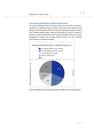 Growth Market – Software Testing                                                                                        14
Future Usage of External (Near-/ Offshore) Testing Centers
The study underlines the fact that testing centers are continuing to increase in
significance for performing testing services. Asked about future planning, three
quarters of all interviewees confirm that they are considering the usage of external
(near-/ offshore) testing centers. While for the majority this is due in the short- or
mid-term, the rest of the companies have no precise schedule. However, the further
development of demand can be clearly plotted: interest in the use of blended
service delivery is constantly increasing.



                                            ?);2837)01,@2=00/0A,8.,=,B>)=C D,E..*58C)F,G)*1/0A,H)01)C

                                                         ()*+,-)./0/1)23,4/15/0,15),0)61,$",78015*,
                                                         ()*+,-)./0/1)23,4/15/0,15),0)61,"',78015*,
                                                         ()*+,9:1,1/7),;8/01,/*,:0<0840,
                                                         ()*,9:1,08,-)./0/1),;2=0*,
                                                         >8,
L5=C),/0,;)CM)01=A),8.,M87;=0/)*+,0,N,!K%




                                                               "'#
                                                                                       !"#

                                                                                                        I,@JH,"K$$
                                                          $$#


                                                                  $&#             $%#




Fig. 6: Planning Status of the Surveyed Companies in Collaboration with Testing Centers




                                                                                                                     © PAC 2011
 