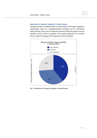 Growth Market – Software Testing                                                                     20
Significance of Linguistic Capability in Testing Projects
Language provides an additional facet to communication. Multi-lingual capability is
indispensable, above all in globally-operating companies and for international
testing activities. 39 per cent of companies surveyed consider this aspect to be very
important, and for a third it is important. The principal requirement is for contacts
who can speak the language of the respective country and English.



                                             7(8(912:(+/;+<680, 8,2=618+>1.1?,8,0*
                                                     ,2+@(A0,2=+B)/C(:0A

                                                          '()*+,-./)0120
                                                          3-./)0120
                                                          4/5+62,-./)0120
 HI1)(+,2+.():(201=(+/;+:/-.12,(A5+2+J+!F"




                                                  %&#

                                                                            !"#




                                                                                     D+BE>+%FGG

                                                        !$#




Fig. 11: Significance of Linguistic Capability in Testing Projects




                                                                                                  © PAC 2011
 