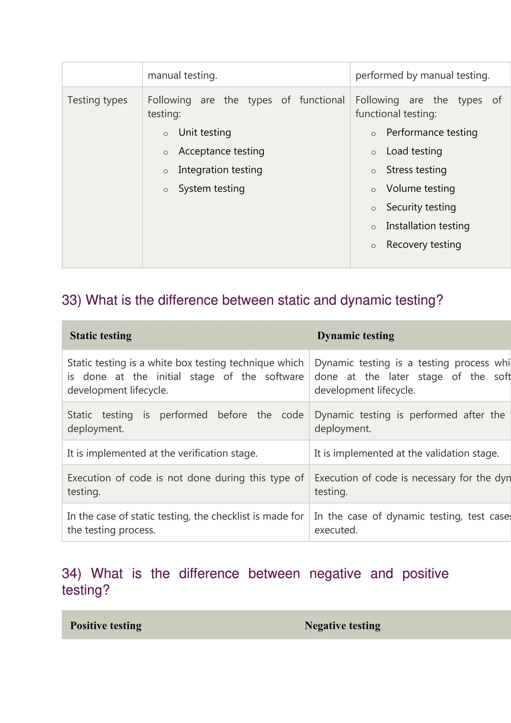 manual testing. performed by manual testing. Testing types Following are the types of functional testing: o Unit testing o Acceptance testing o Integration testing o System testing Following are the types of functional testing: o Performance testing o Load testing o Stress testing o Volume testing o Security testing o Installation testing o Recovery testing 33) What is the difference between static and dynamic testing? Static testing Dynamic testing Static testing is a white box testing technique which is done at the initial stage of the software development lifecycle. Dynamic testing is a testing process whic done at the later stage of the soft development lifecycle. Static testing is performed before the code deployment. Dynamic testing is performed after the c deployment. It is implemented at the verification stage. It is implemented at the validation stage. Execution of code is not done during this type of testing. Execution of code is necessary for the dyn testing. In the case of static testing, the checklist is made for the testing process. In the case of dynamic testing, test cases executed. 34) What is the difference between negative and positive testing? Positive testing Negative testing 