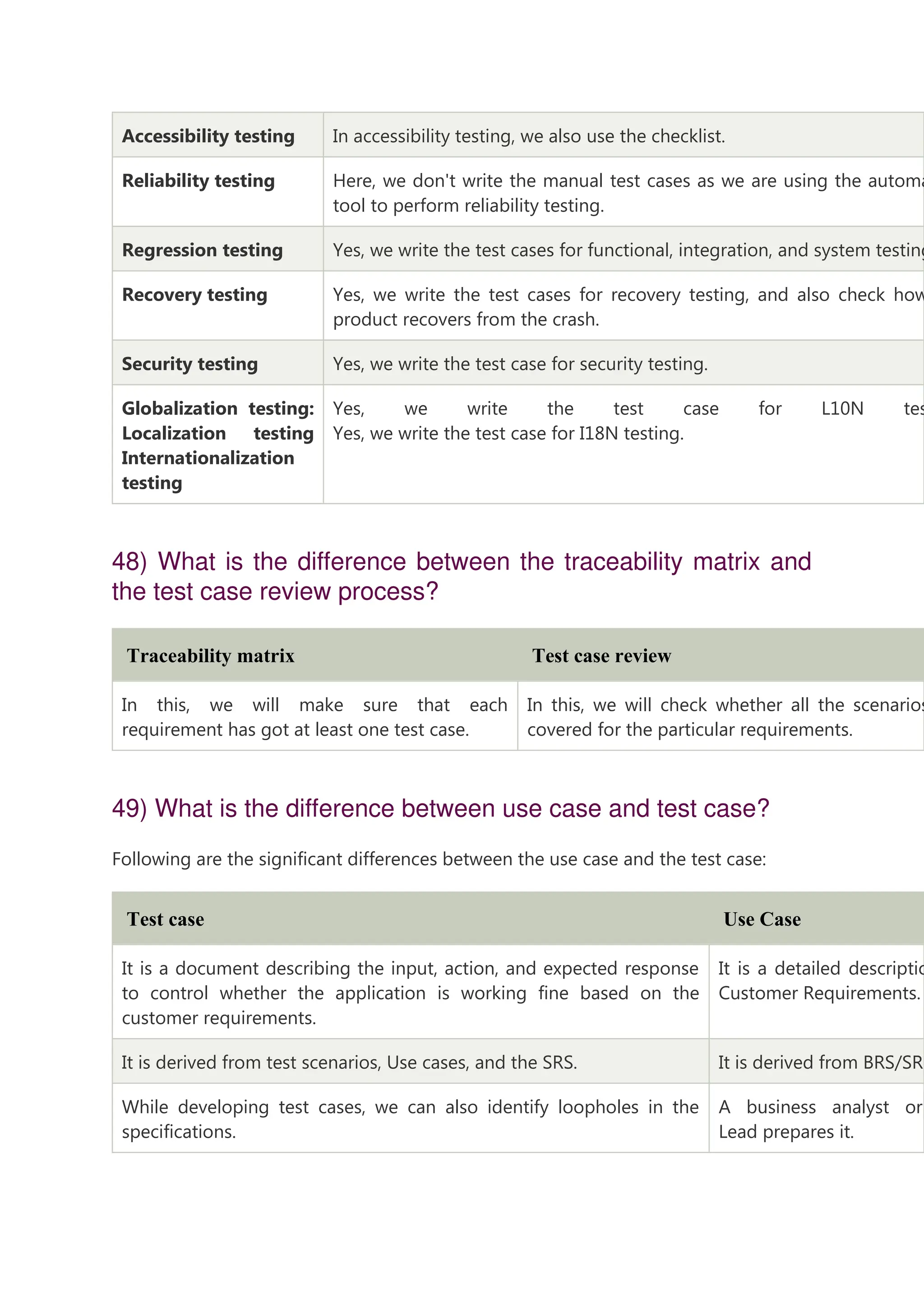 Accessibility testing In accessibility testing, we also use the checklist. Reliability testing Here, we don't write the manual test cases as we are using the automa tool to perform reliability testing. Regression testing Yes, we write the test cases for functional, integration, and system testing Recovery testing Yes, we write the test cases for recovery testing, and also check how product recovers from the crash. Security testing Yes, we write the test case for security testing. Globalization testing: Localization testing Internationalization testing Yes, we write the test case for L10N tes Yes, we write the test case for I18N testing. 48) What is the difference between the traceability matrix and the test case review process? Traceability matrix Test case review In this, we will make sure that each requirement has got at least one test case. In this, we will check whether all the scenarios covered for the particular requirements. 49) What is the difference between use case and test case? Following are the significant differences between the use case and the test case: Test case Use Case It is a document describing the input, action, and expected response to control whether the application is working fine based on the customer requirements. It is a detailed descriptio Customer Requirements. It is derived from test scenarios, Use cases, and the SRS. It is derived from BRS/SRS While developing test cases, we can also identify loopholes in the specifications. A business analyst or Lead prepares it. 