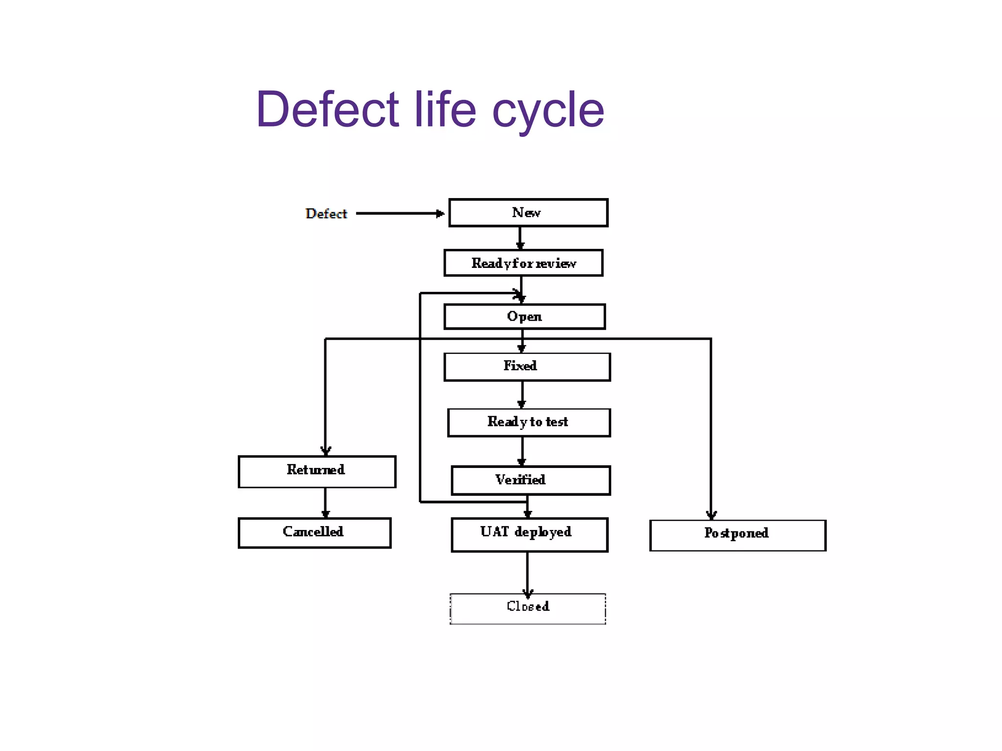 Defect life cycle 