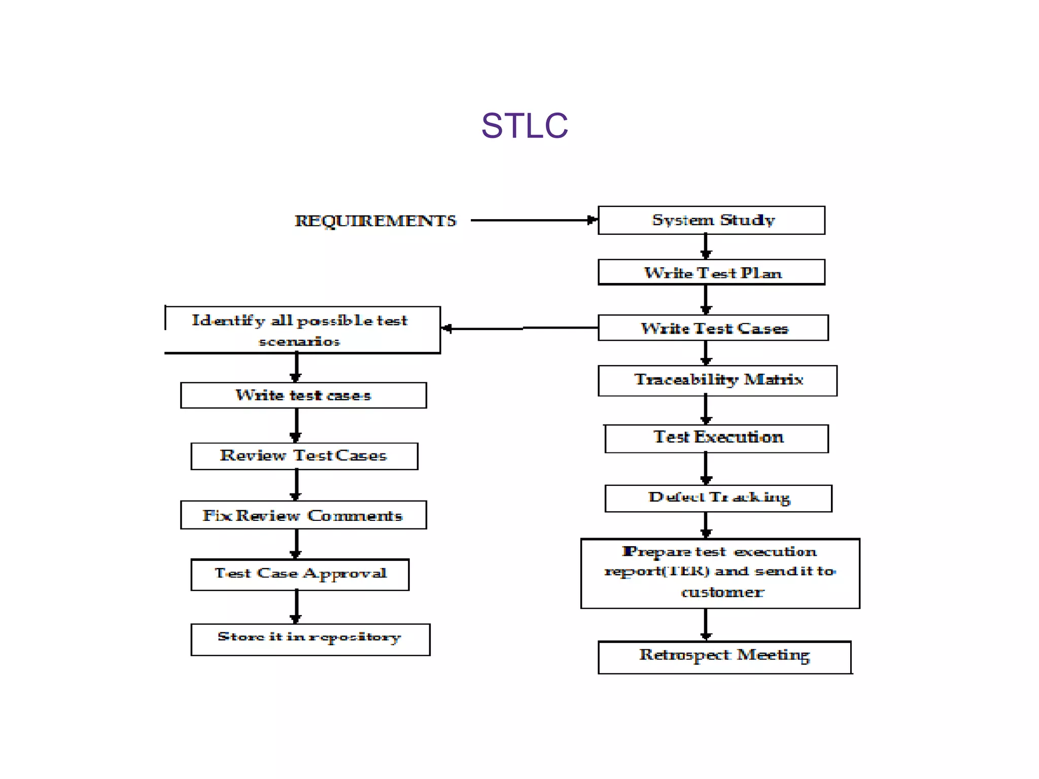 STLC 