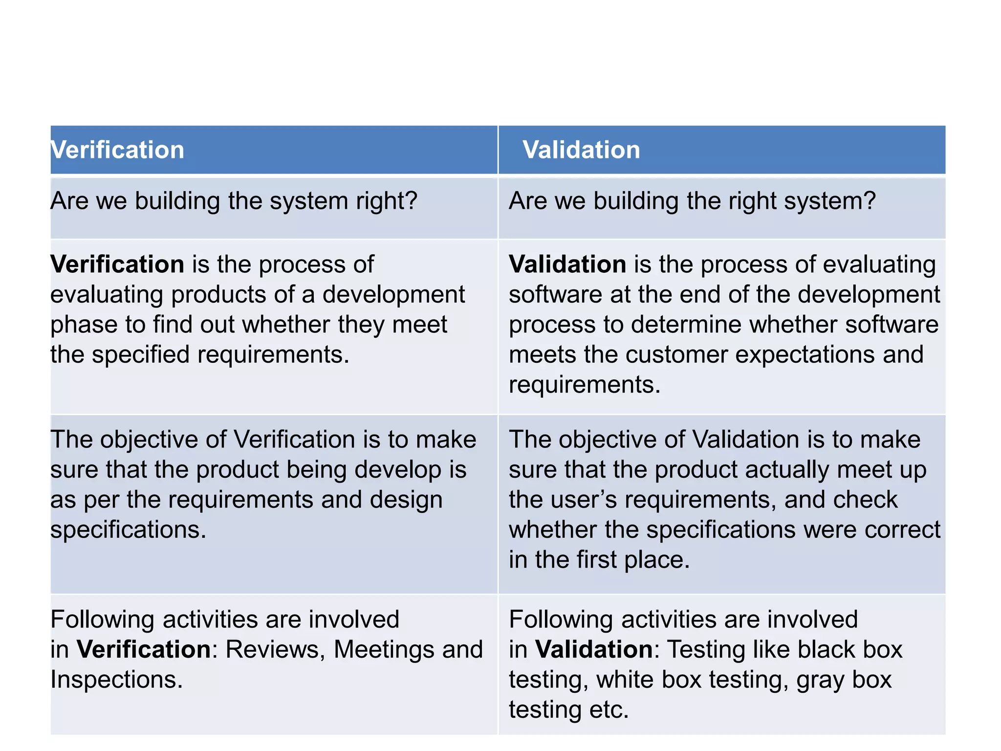 Verification Validation
Are we building the system right? Are we building the right system?
Verification is the process of
evaluating products of a development
phase to find out whether they meet
the specified requirements.
Validation is the process of evaluating
software at the end of the development
process to determine whether software
meets the customer expectations and
requirements.
The objective of Verification is to make
sure that the product being develop is
as per the requirements and design
specifications.
The objective of Validation is to make
sure that the product actually meet up
the user’s requirements, and check
whether the specifications were correct
in the first place.
Following activities are involved
in Verification: Reviews, Meetings and
Inspections.
Following activities are involved
in Validation: Testing like black box
testing, white box testing, gray box
testing etc.
 
