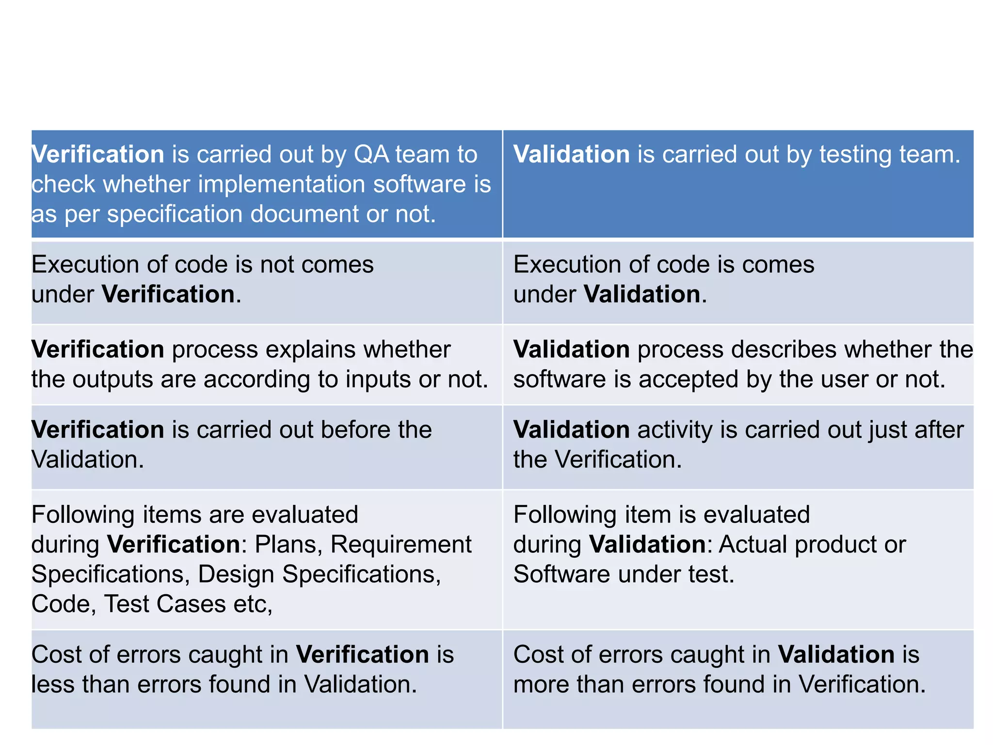 Verification is carried out by QA team to
check whether implementation software is
as per specification document or not.
Validation is carried out by testing team.
Execution of code is not comes
under Verification.
Execution of code is comes
under Validation.
Verification process explains whether
the outputs are according to inputs or not.
Validation process describes whether the
software is accepted by the user or not.
Verification is carried out before the
Validation.
Validation activity is carried out just after
the Verification.
Following items are evaluated
during Verification: Plans, Requirement
Specifications, Design Specifications,
Code, Test Cases etc,
Following item is evaluated
during Validation: Actual product or
Software under test.
Cost of errors caught in Verification is
less than errors found in Validation.
Cost of errors caught in Validation is
more than errors found in Verification.
 