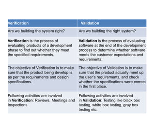 Verification Validation
Are we building the system right? Are we building the right system?
Verification is the process of
evaluating products of a development
phase to find out whether they meet
the specified requirements.
Validation is the process of evaluating
software at the end of the development
process to determine whether software
meets the customer expectations and
requirements.
The objective of Verification is to make
sure that the product being develop is
as per the requirements and design
specifications.
The objective of Validation is to make
sure that the product actually meet up
the user’s requirements, and check
whether the specifications were correct
in the first place.
Following activities are involved
in Verification: Reviews, Meetings and
Inspections.
Following activities are involved
in Validation: Testing like black box
testing, white box testing, gray box
testing etc.
 