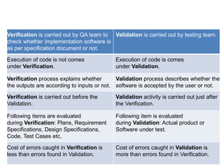 Verification is carried out by QA team to
check whether implementation software is
as per specification document or not.
Validation is carried out by testing team.
Execution of code is not comes
under Verification.
Execution of code is comes
under Validation.
Verification process explains whether
the outputs are according to inputs or not.
Validation process describes whether the
software is accepted by the user or not.
Verification is carried out before the
Validation.
Validation activity is carried out just after
the Verification.
Following items are evaluated
during Verification: Plans, Requirement
Specifications, Design Specifications,
Code, Test Cases etc,
Following item is evaluated
during Validation: Actual product or
Software under test.
Cost of errors caught in Verification is
less than errors found in Validation.
Cost of errors caught in Validation is
more than errors found in Verification.
 