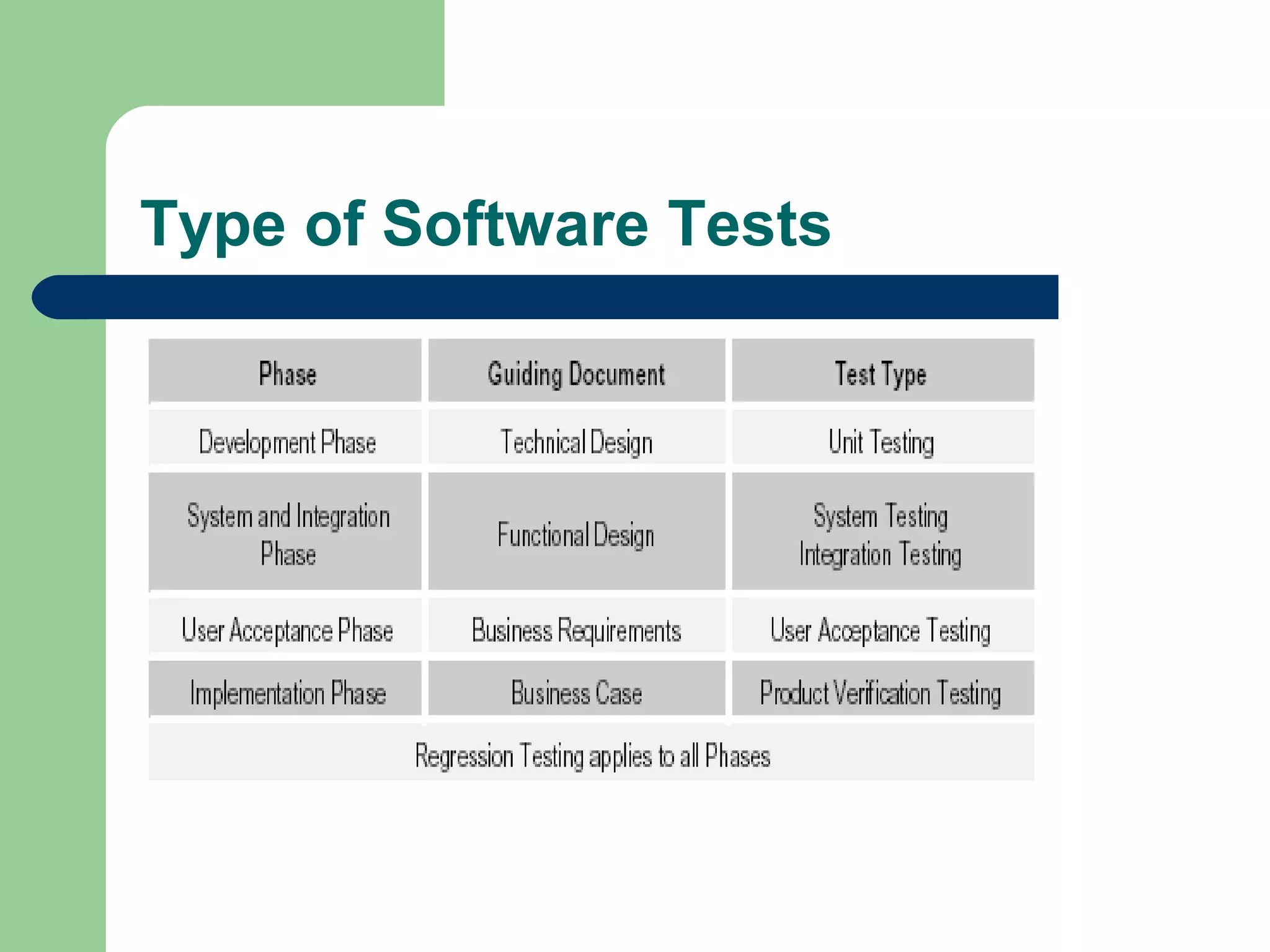 Type of Software Tests
 
