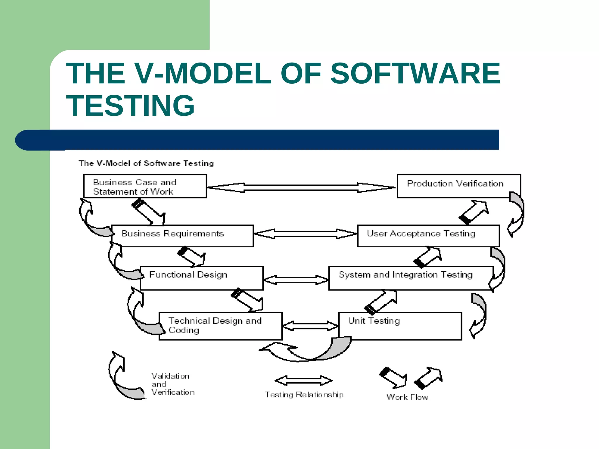 THE V-MODEL OF SOFTWARE
TESTING
 